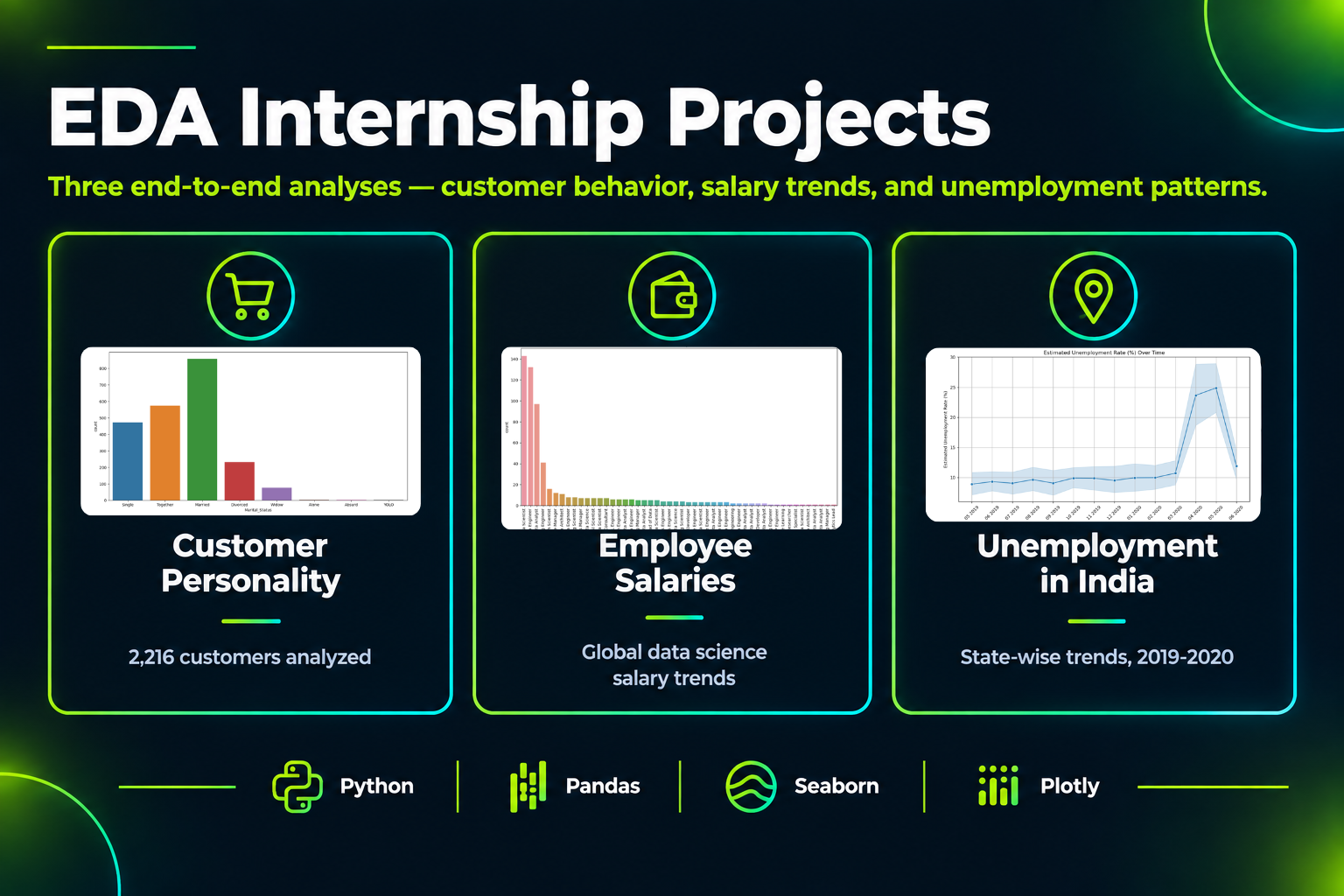 EDA internship projects with three analysis dashboards