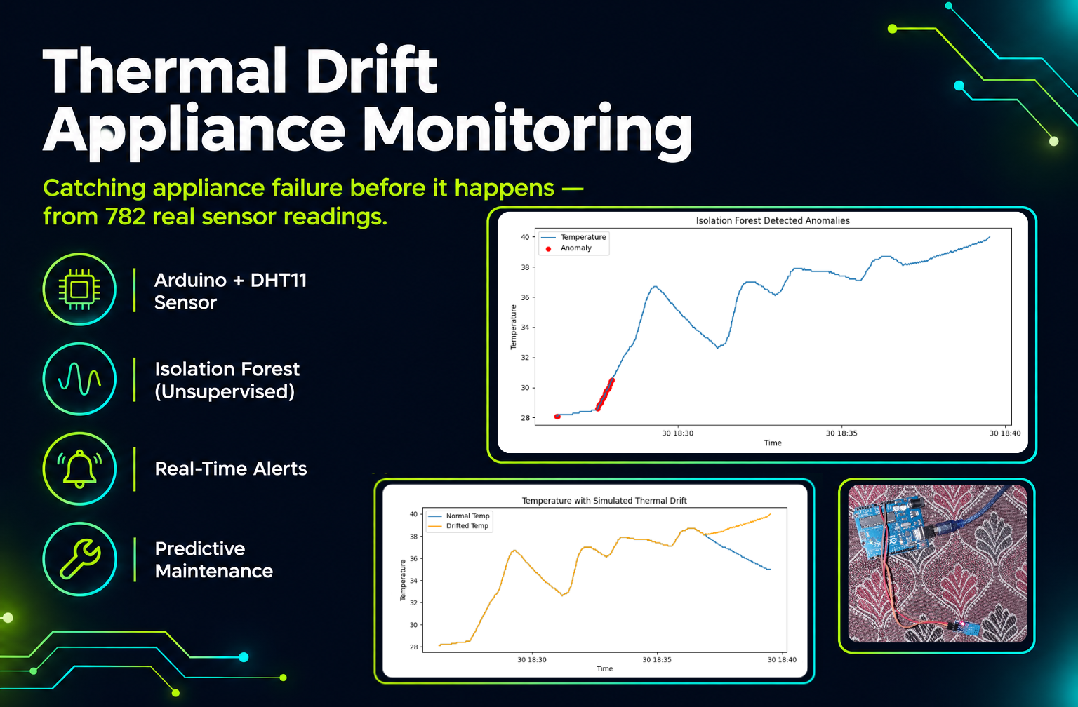 Thermal drift appliance monitoring charts and sensor hardware